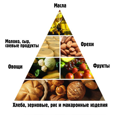 Вегетарианская пищевая пирамида