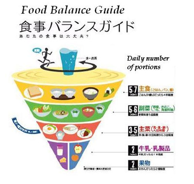 Азиатская «пирамида здорового питания»